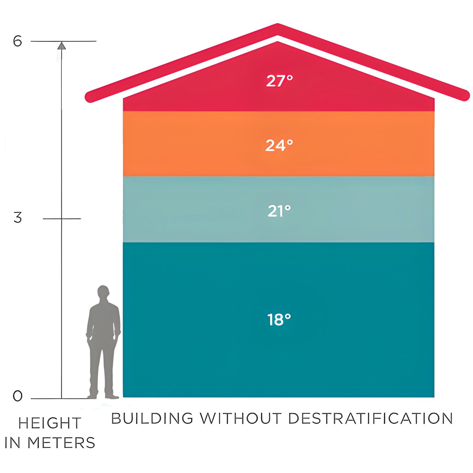 Without Destratification